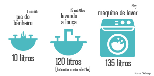 Lavagem de Louças: Técnicas para Economia Consciente - inspiração 1