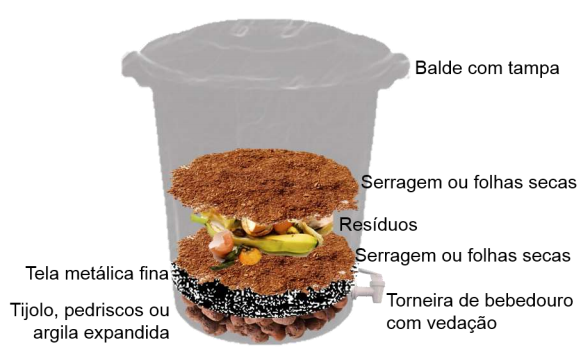 Camadas Essenciais: A Base da Sua Compostagem - inspiração 1