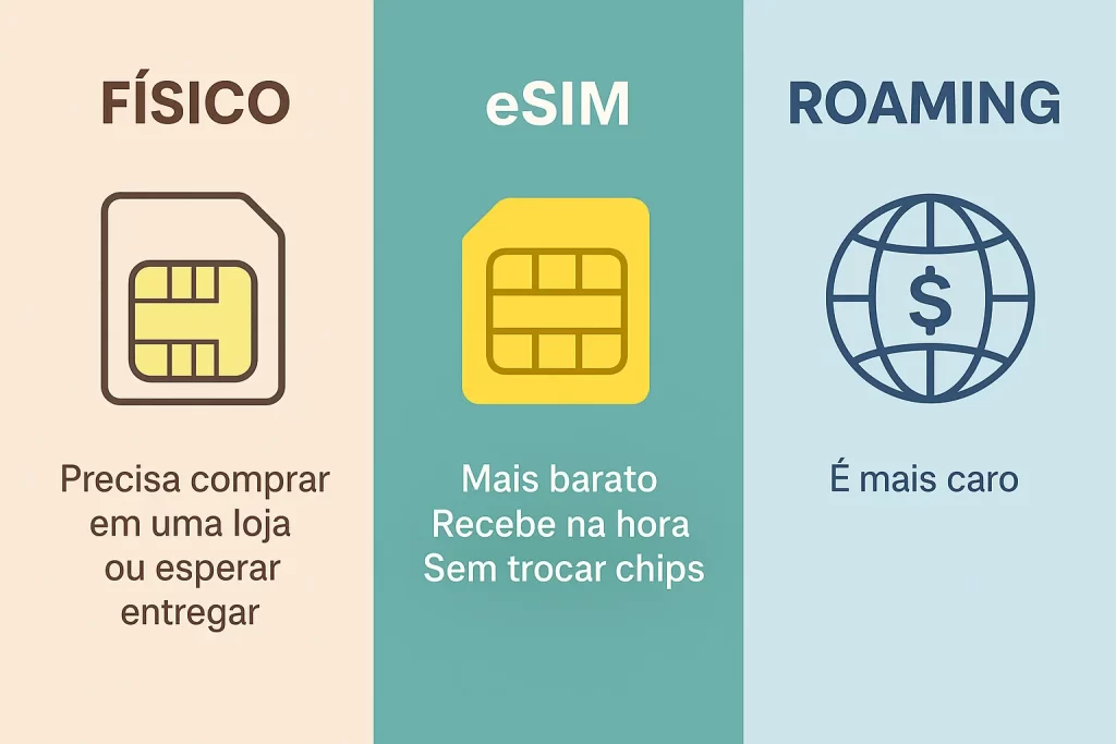 Como escolher o chip internacional de internet mais barato