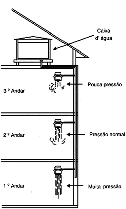 Como escolher o chuveiro ideal para pressão de água baixa