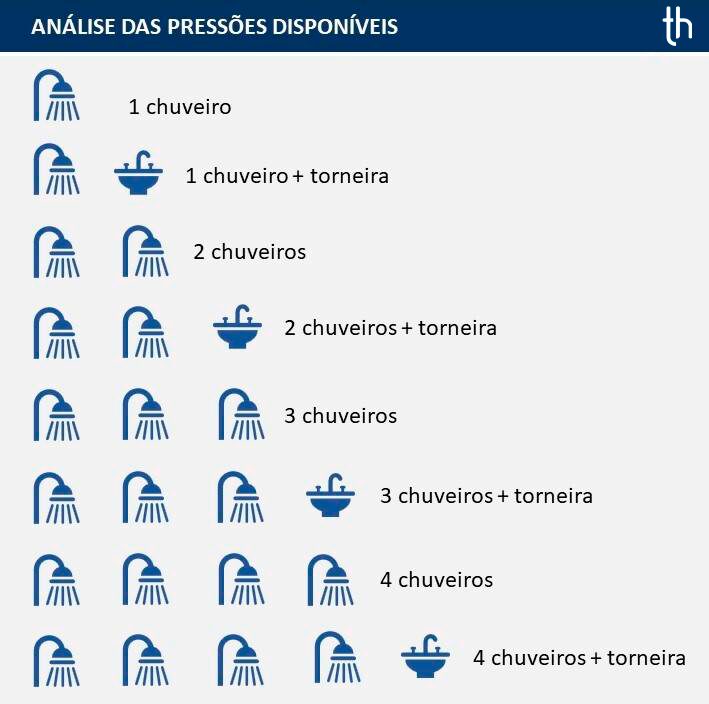 Como escolher o chuveiro ideal para pressão de água baixa