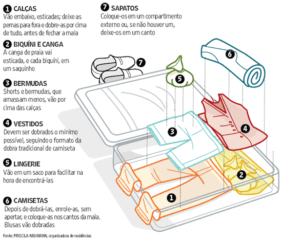 o que levar na mala para uma semana
