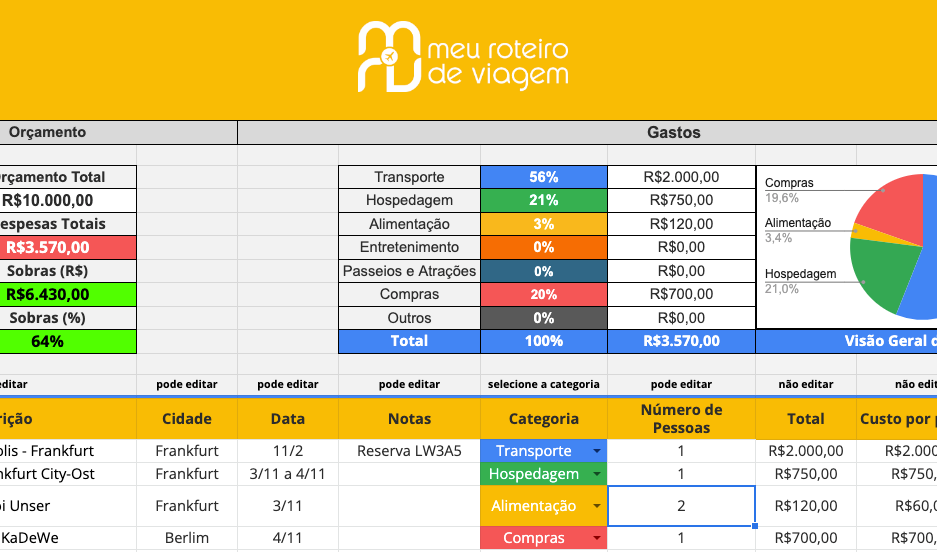 Como fazer o orçamento de viagem diário em diferentes moedas