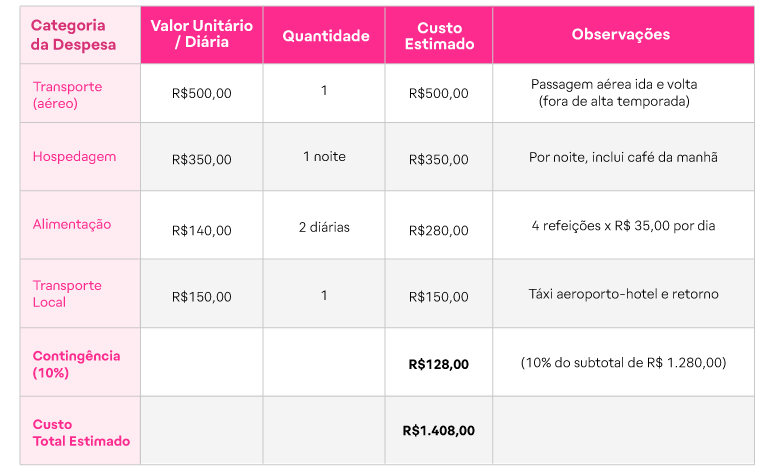 como orçar viagem em moeda estrangeira