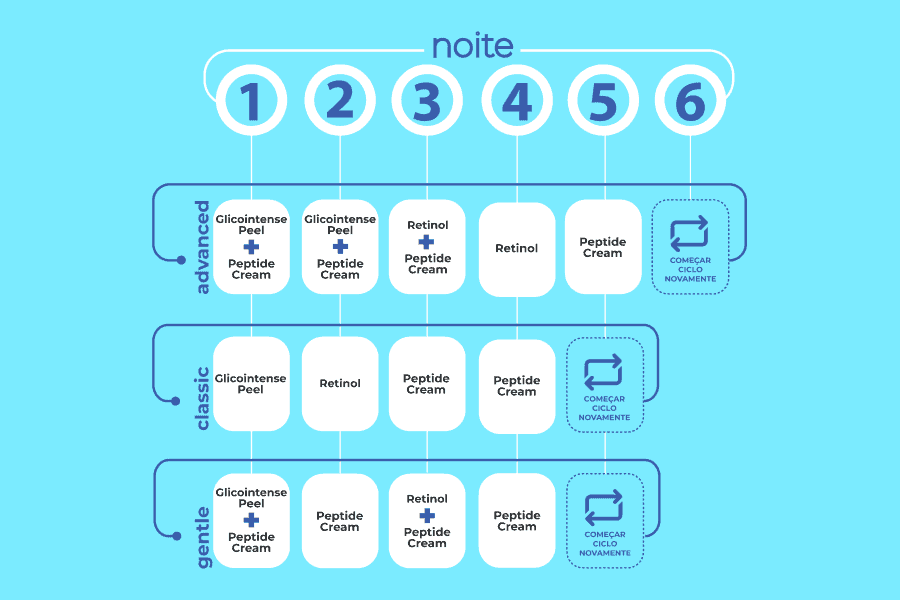 Guia Completo de Ácidos para Esfoliação Química no Skin Cycling