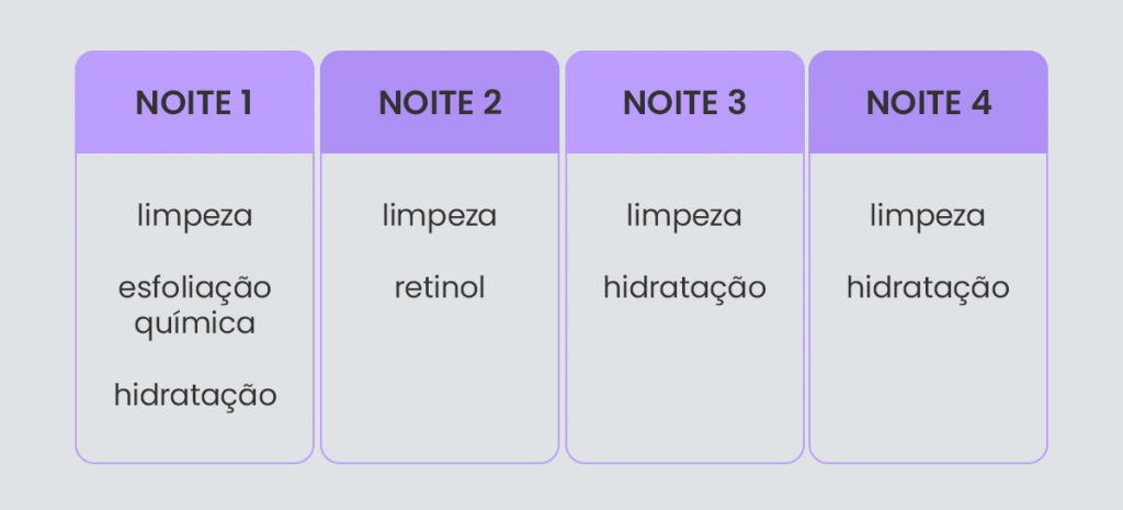 Os Melhores Retinoides para Começar no Skin Cycling