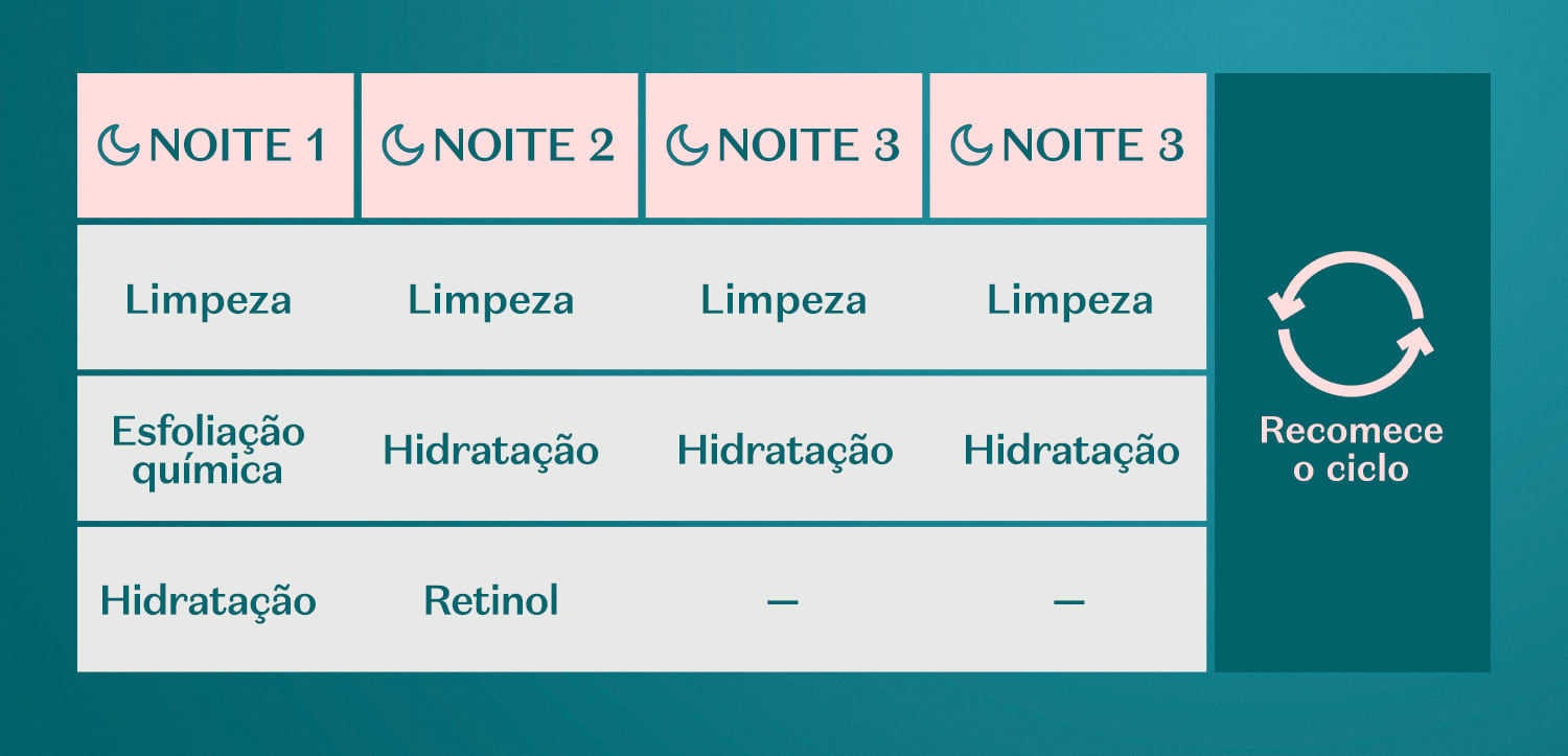 Como Montar Sua Rotina Diurna Complementar ao Skin Cycling