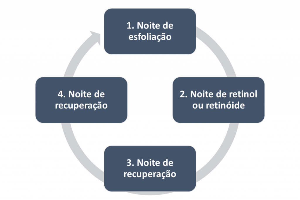 Como fazer skin cycling: a tendência de rotina de pele