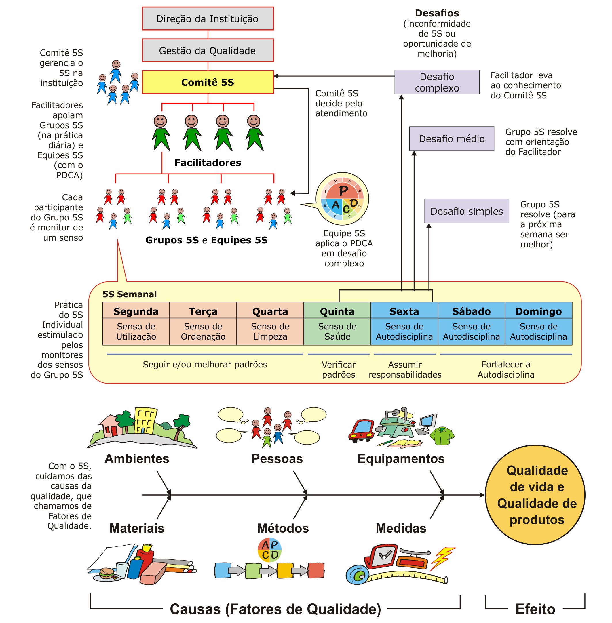 benefícios do método 5s para organização