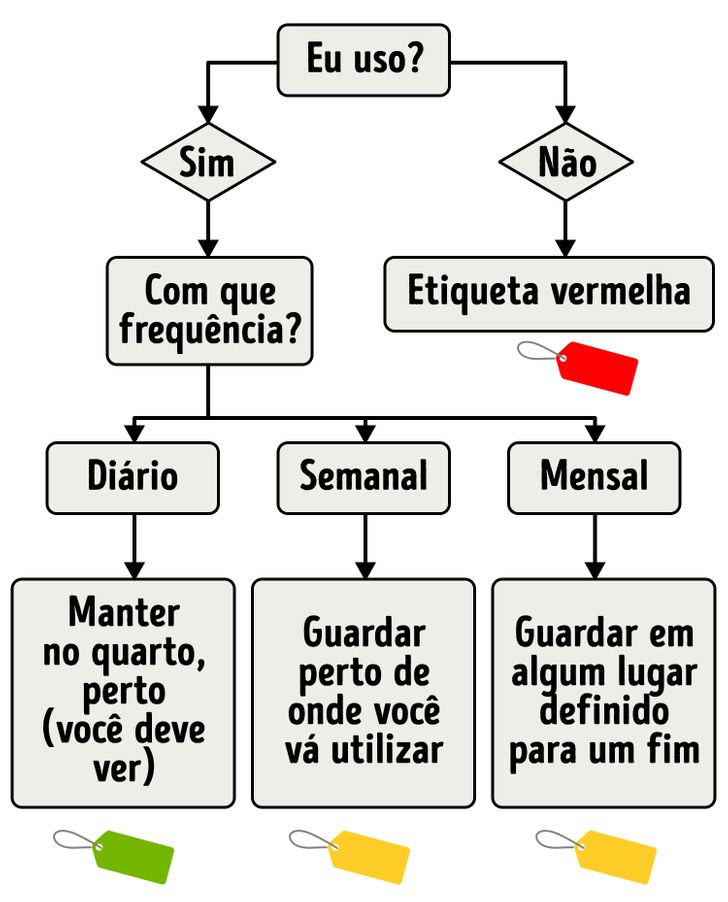 como aplicar o método 5s em casa