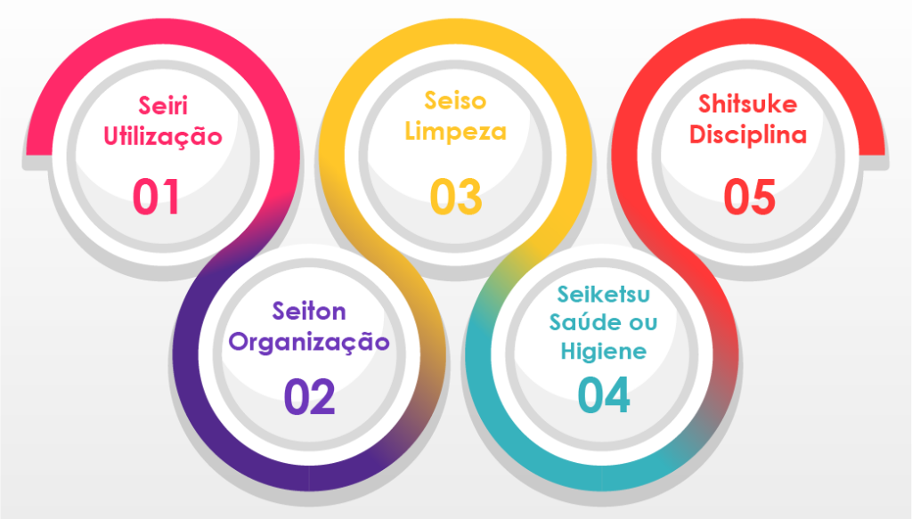 benefícios do método 5s para organização