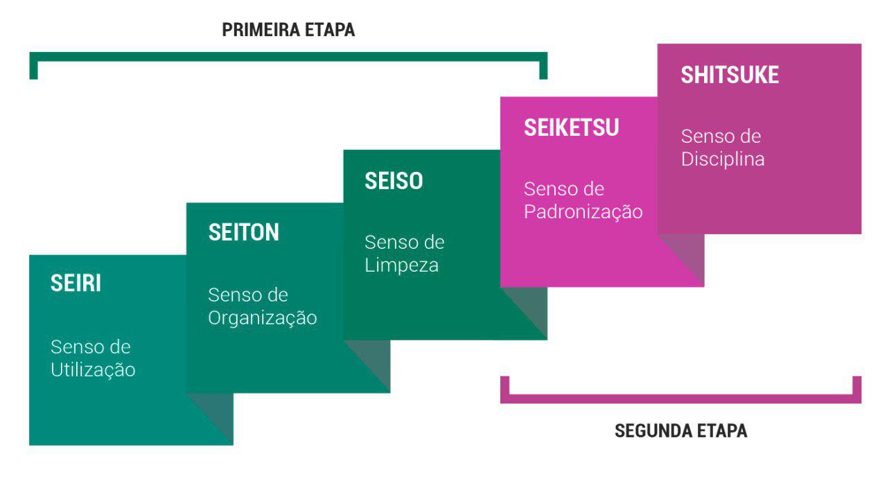 passo a passo do método 5s na rotina doméstica