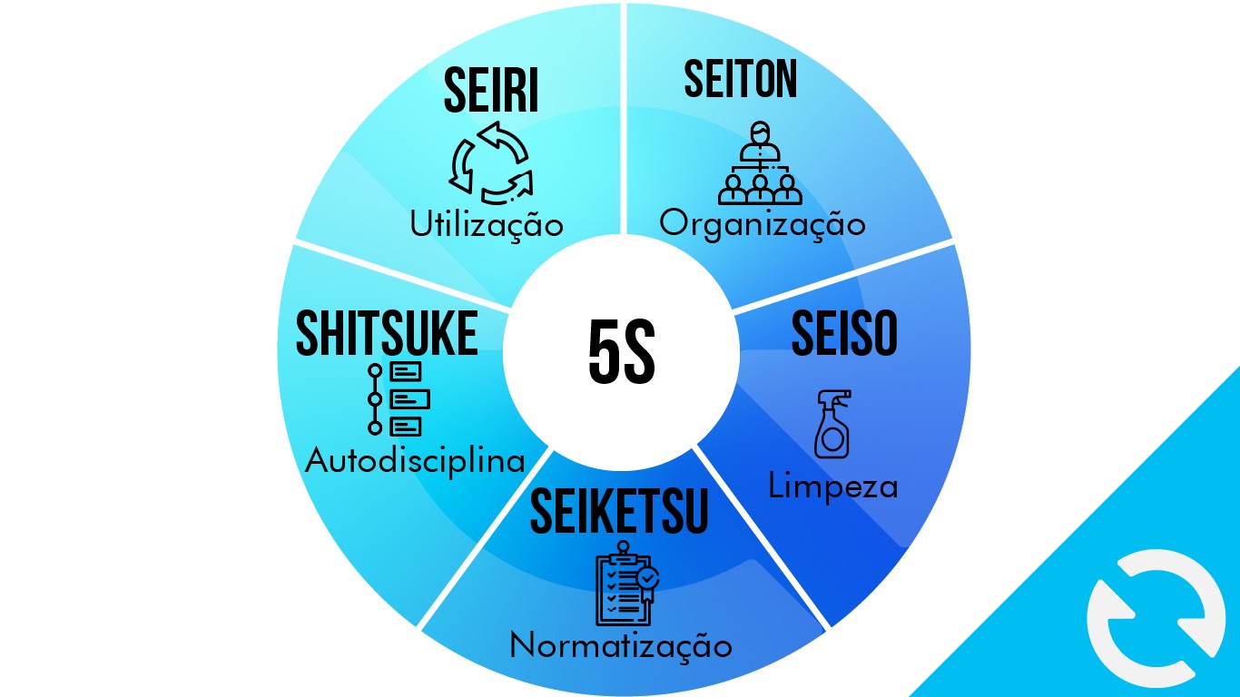 Como gerenciar a rotina de casa com o método 5S