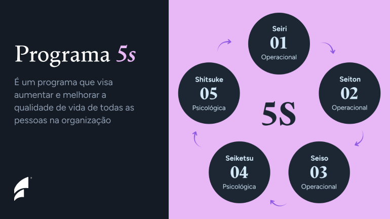 Como gerenciar a rotina de casa com o método 5S