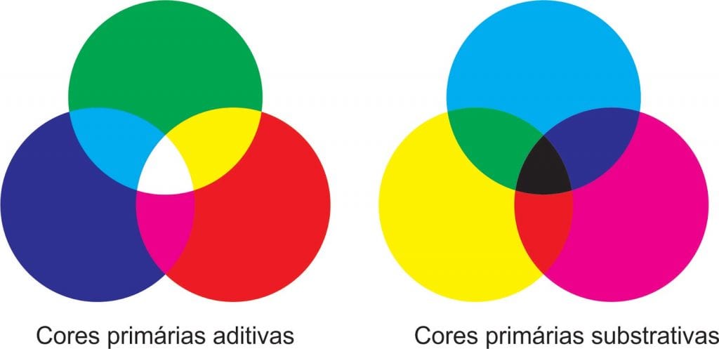 cores primárias em telas digitais
