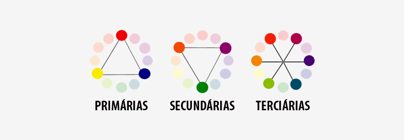 cores primárias RYB