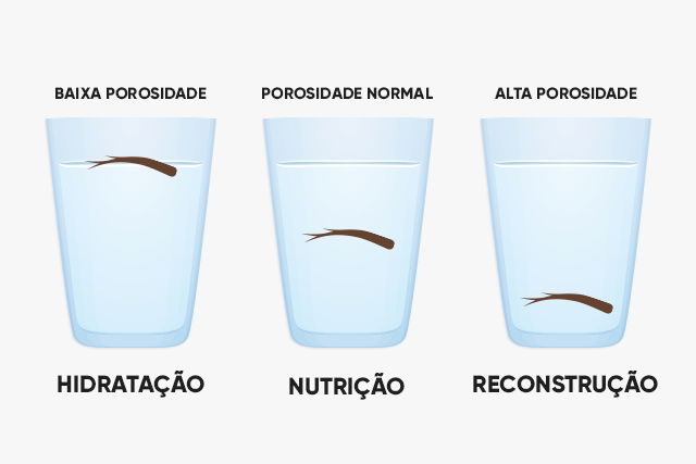 qual a diferença entre hidratação nutrição e reconstrução