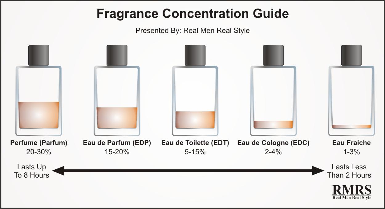 diferença entre perfume e eau de parfum