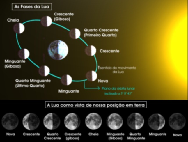 Guia Completo: Como Alinhar Sua Rotina com as Fases da Lua