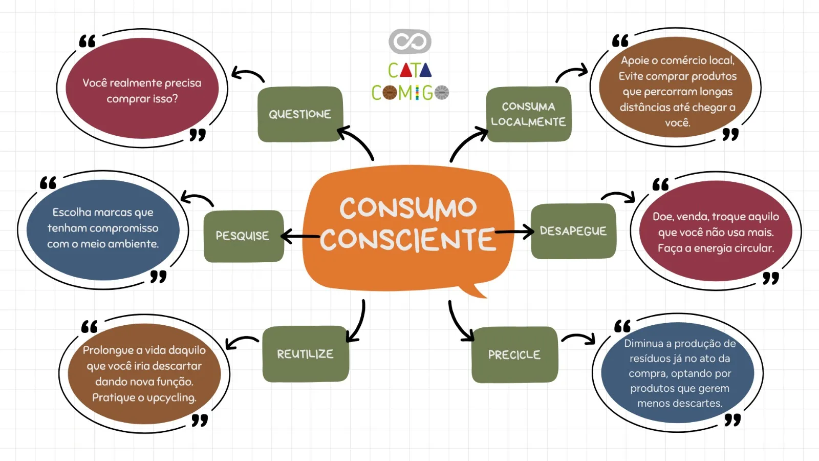 Guia completo para iniciar o consumo consciente
