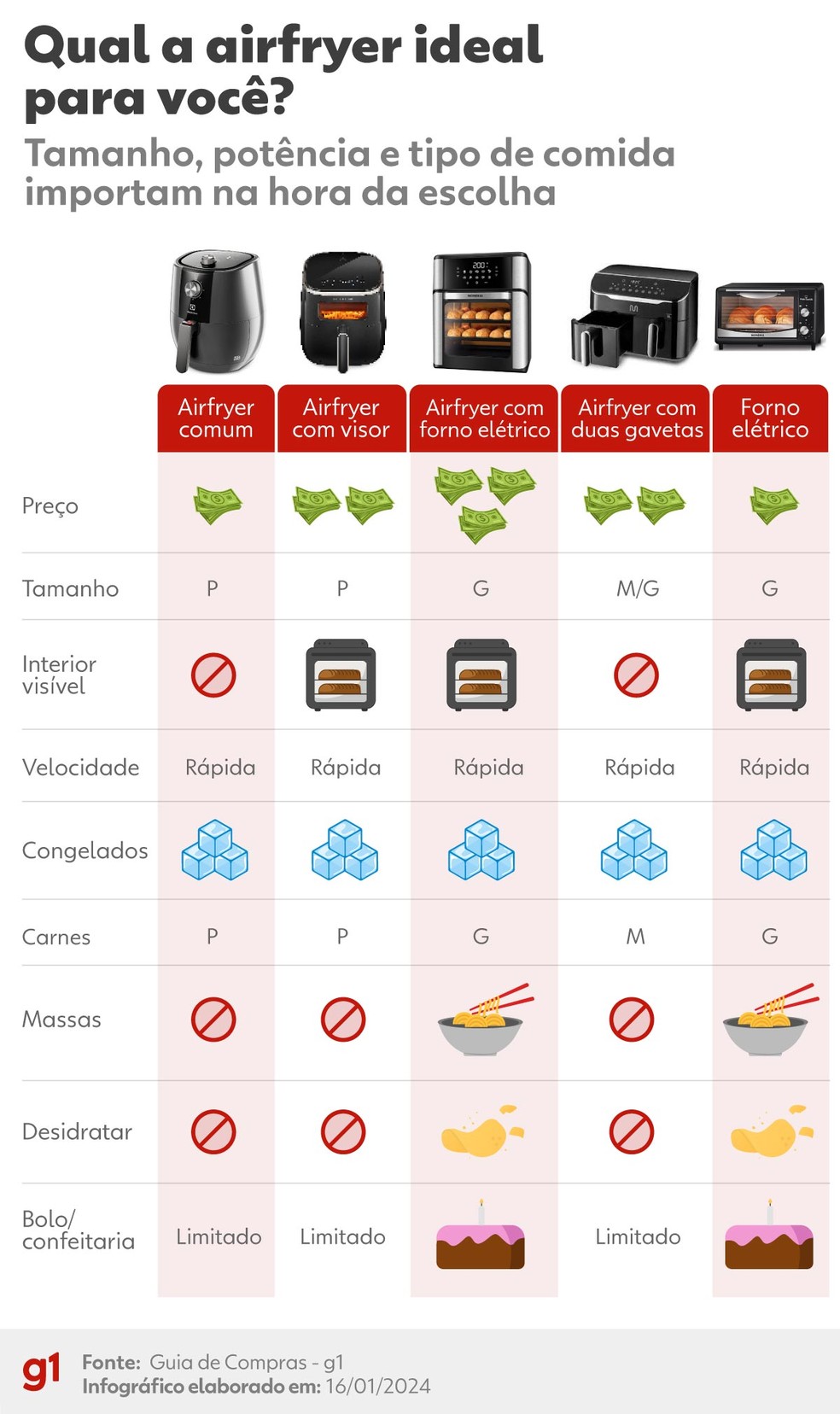 Guia de air fryer: como escolher o tamanho certo