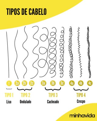 Classificação de cabelo por curvatura