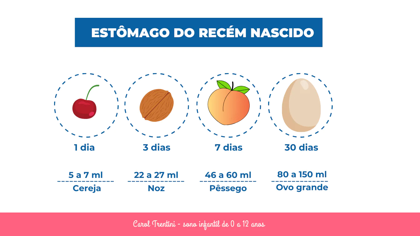 Como a capacidade do estômago do bebê influencia a frequência das mamadas