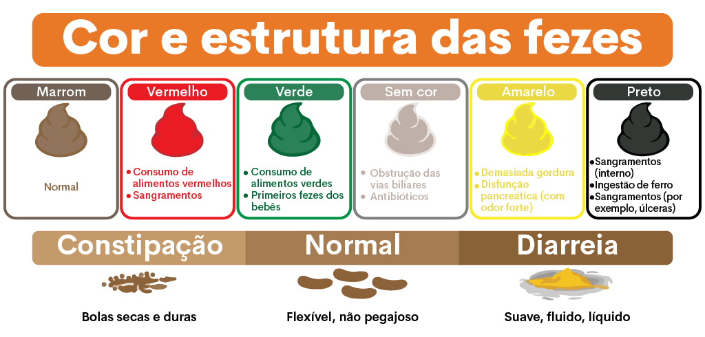 sintomas associados à cor das fezes