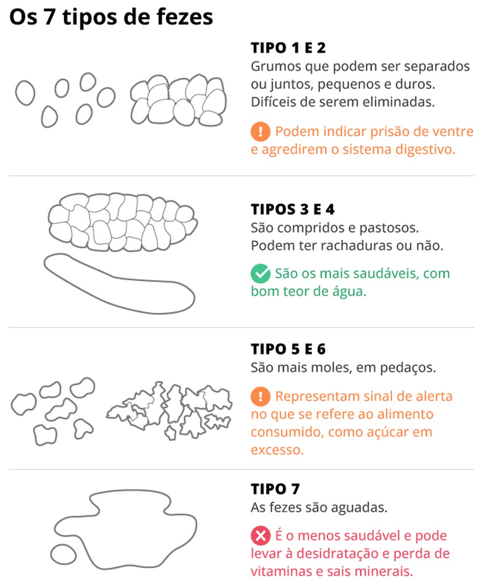 alterações na cor das fezes